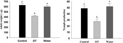 Volatile β-Ocimene Can Regulate Developmental Performance of Peach Aphid Myzus persicae Through Activation of Defense Responses in Chinese Cabbage Brassica pekinensis